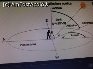 [P30] 31. Schiță pentru înțelegere a unghiurilor azimutului. » foto by doinafil <span class="label label-default labelC_thin small">NEVOTABILĂ</span>